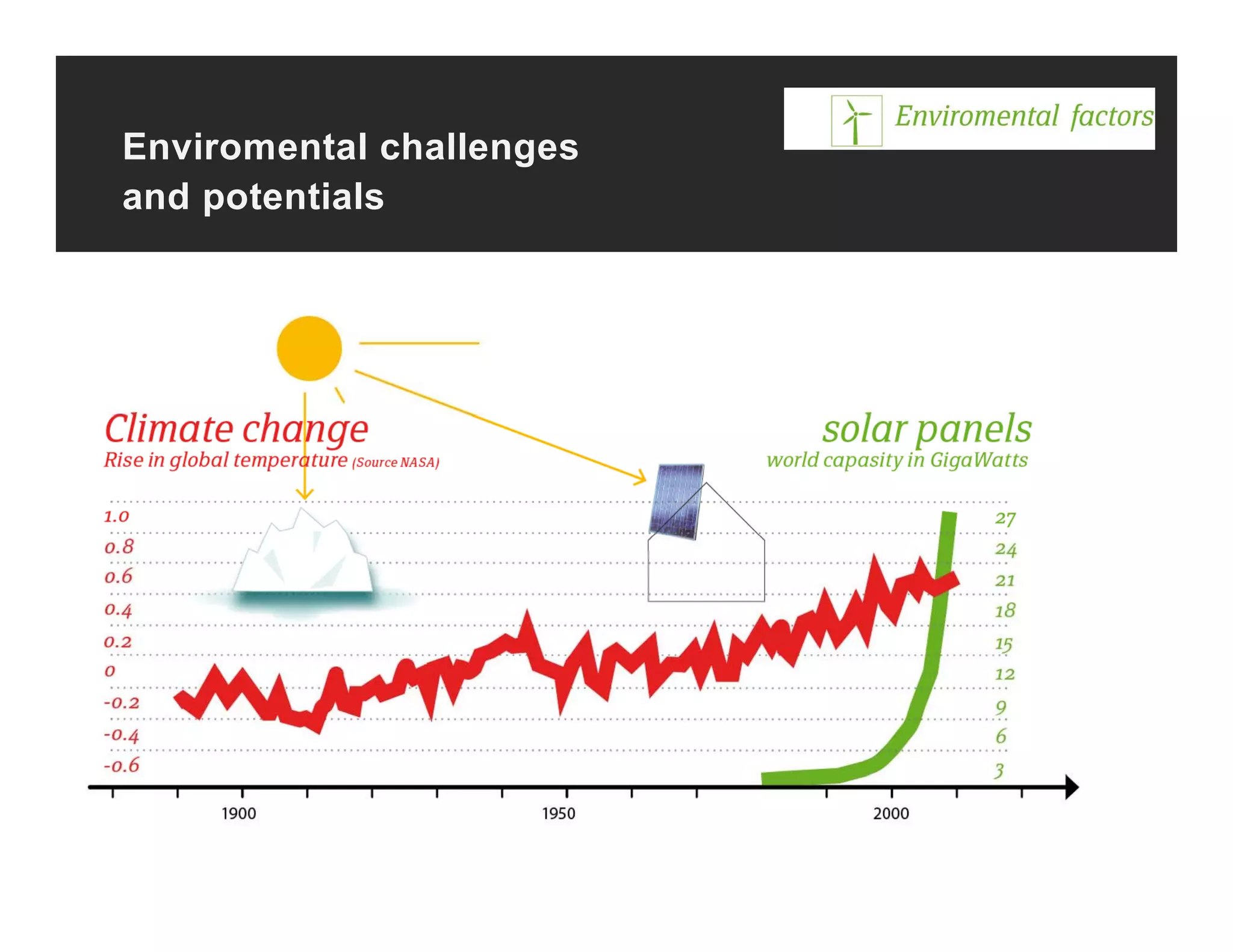 Enviromental challenges
and potentials
 