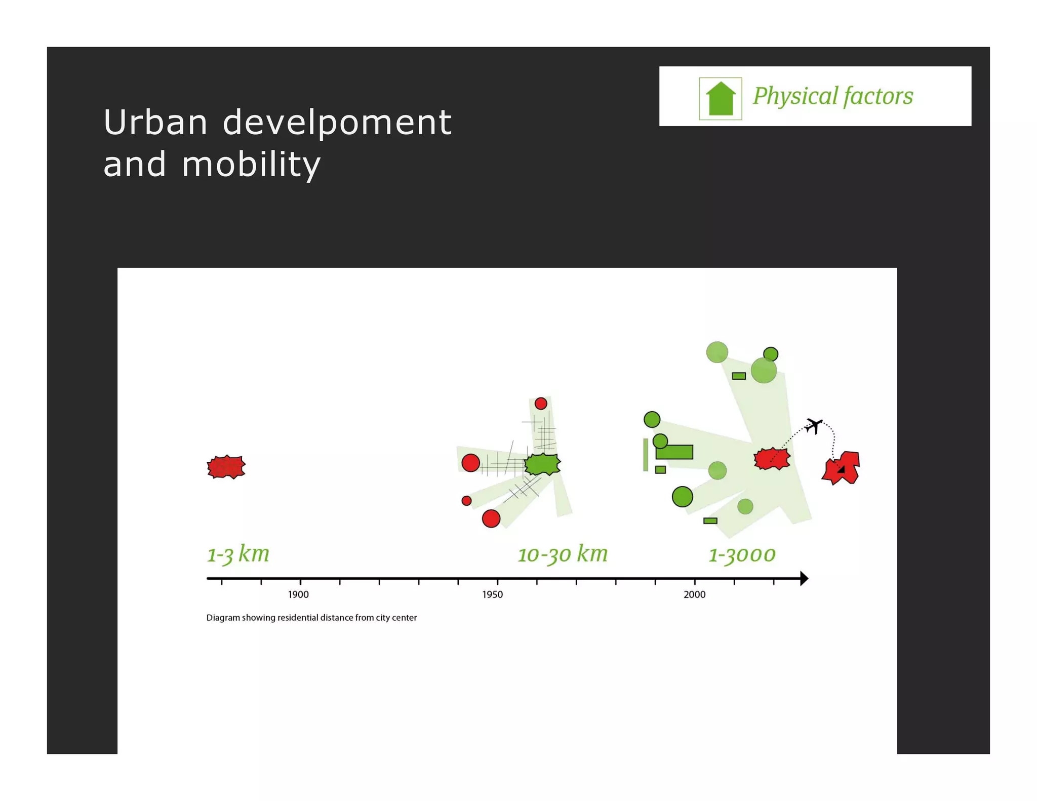 Urban develpoment
and mobility
 