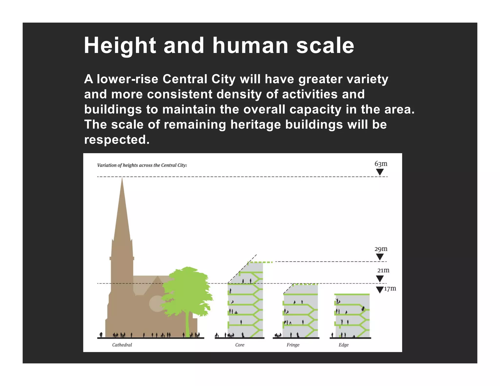 Height and human scale
A lower-rise Central City will have greater variety
and more consistent density of activities and
buildings to maintain the overall capacity in the area.
Th l f i i h it b ildi ill bThe scale of remaining heritage buildings will be
respected.
 