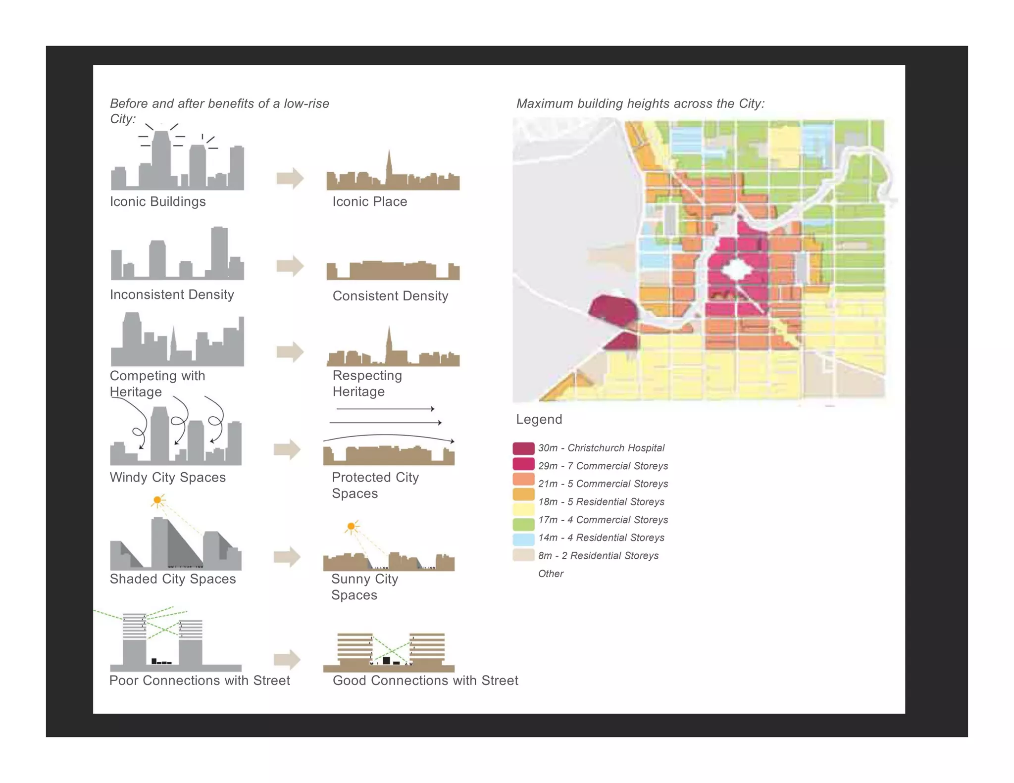 Before and after benefits of a low-rise
City:
Maximum building heights across the City:
Iconic Buildings Iconic Place
Inconsistent Density Consistent Density
Competing with
Heritage
Respecting
Heritage
Legend
Windy City Spaces Protected City
Spaces
30m - Christchurch Hospital
29m - 7 Commercial Storeys
21m - 5 Commercial Storeys
18m - 5 Residential Storeys
17m - 4 Commercial Storeys
14m - 4 Residential Storeys
Shaded City Spaces Sunny City
Spaces
14m 4 Residential Storeys
8m - 2 Residential Storeys
Other
Poor Connections with Street Good Connections with Street
 