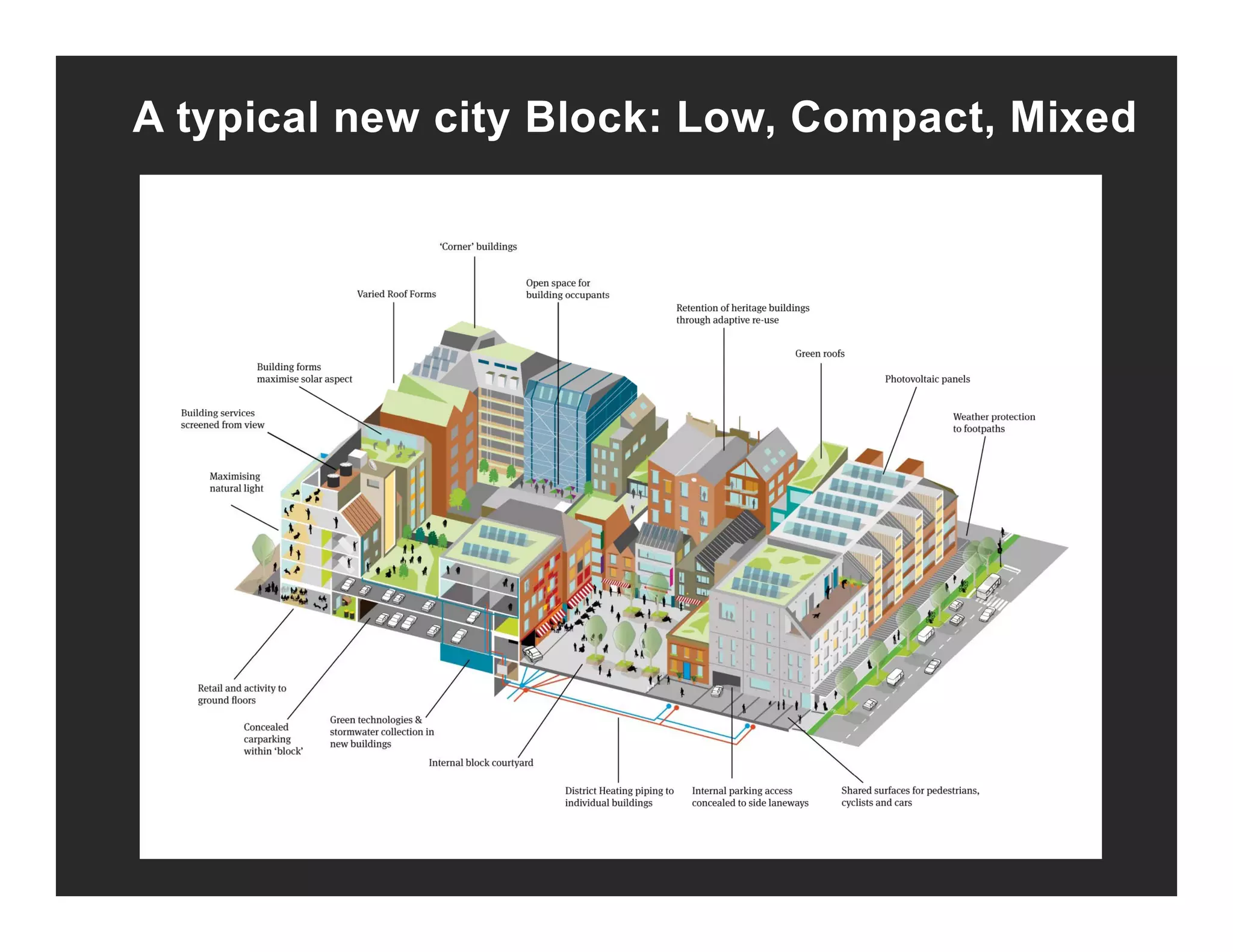 A typical new city Block: Low, Compact, Mixed
 