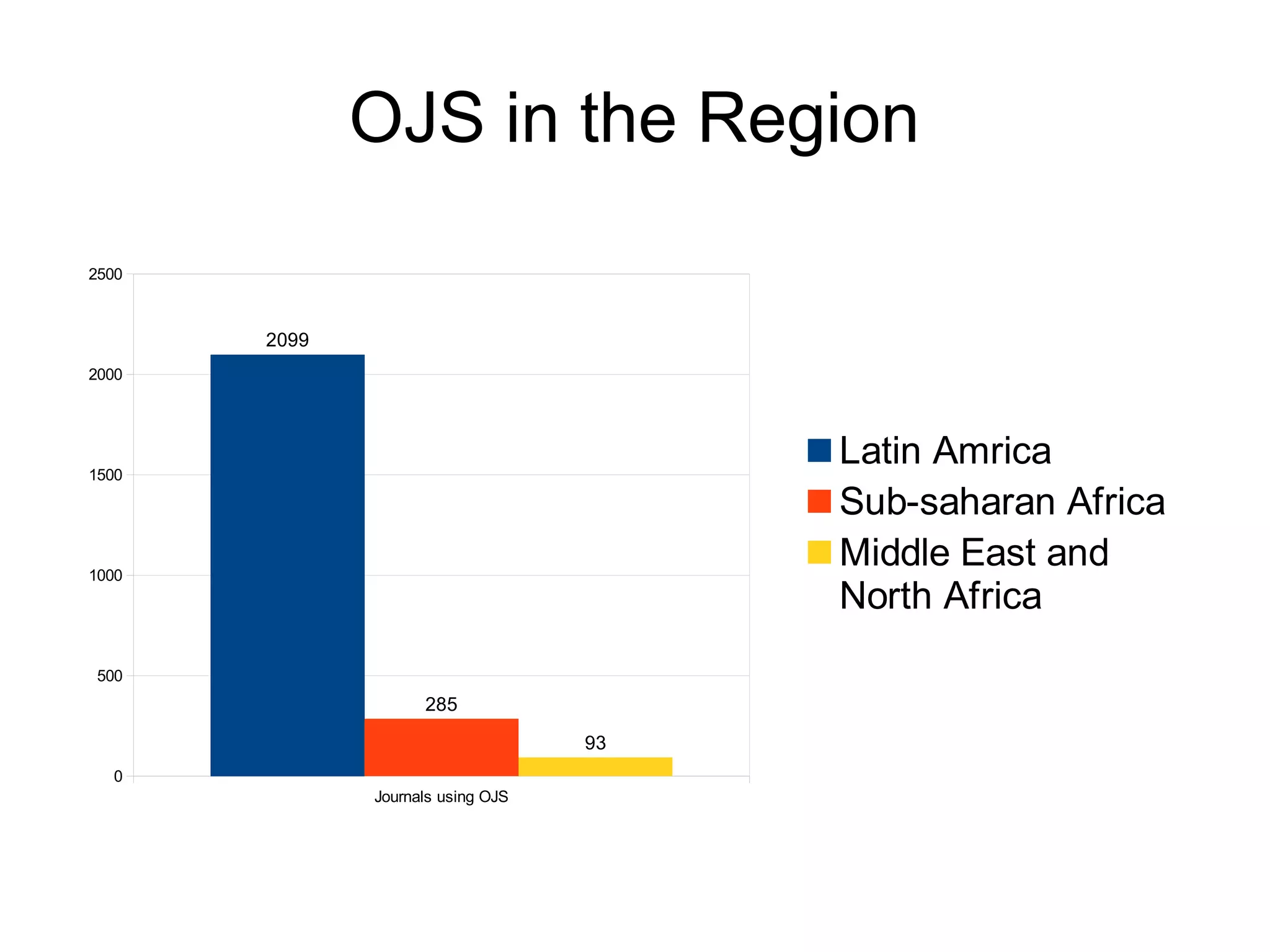 OJS in the Region
Journals using OJS
0
500
1000
1500
2000
2500
2099
285
93
Latin Amrica
Sub-saharan Africa
Middle East and
North Africa
 
