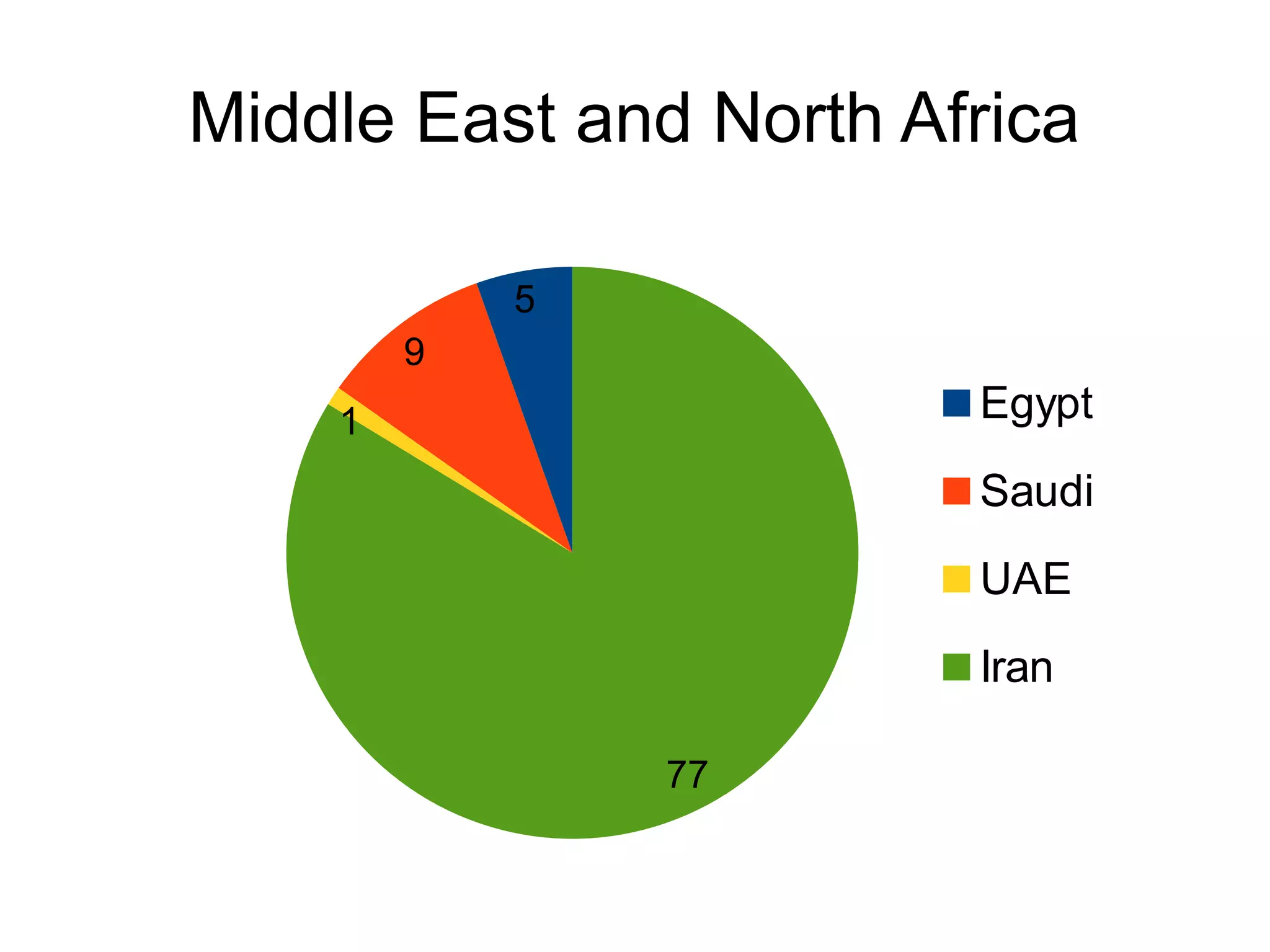 Middle East and North Africa
5
9
1
77
Egypt
Saudi
UAE
Iran
 