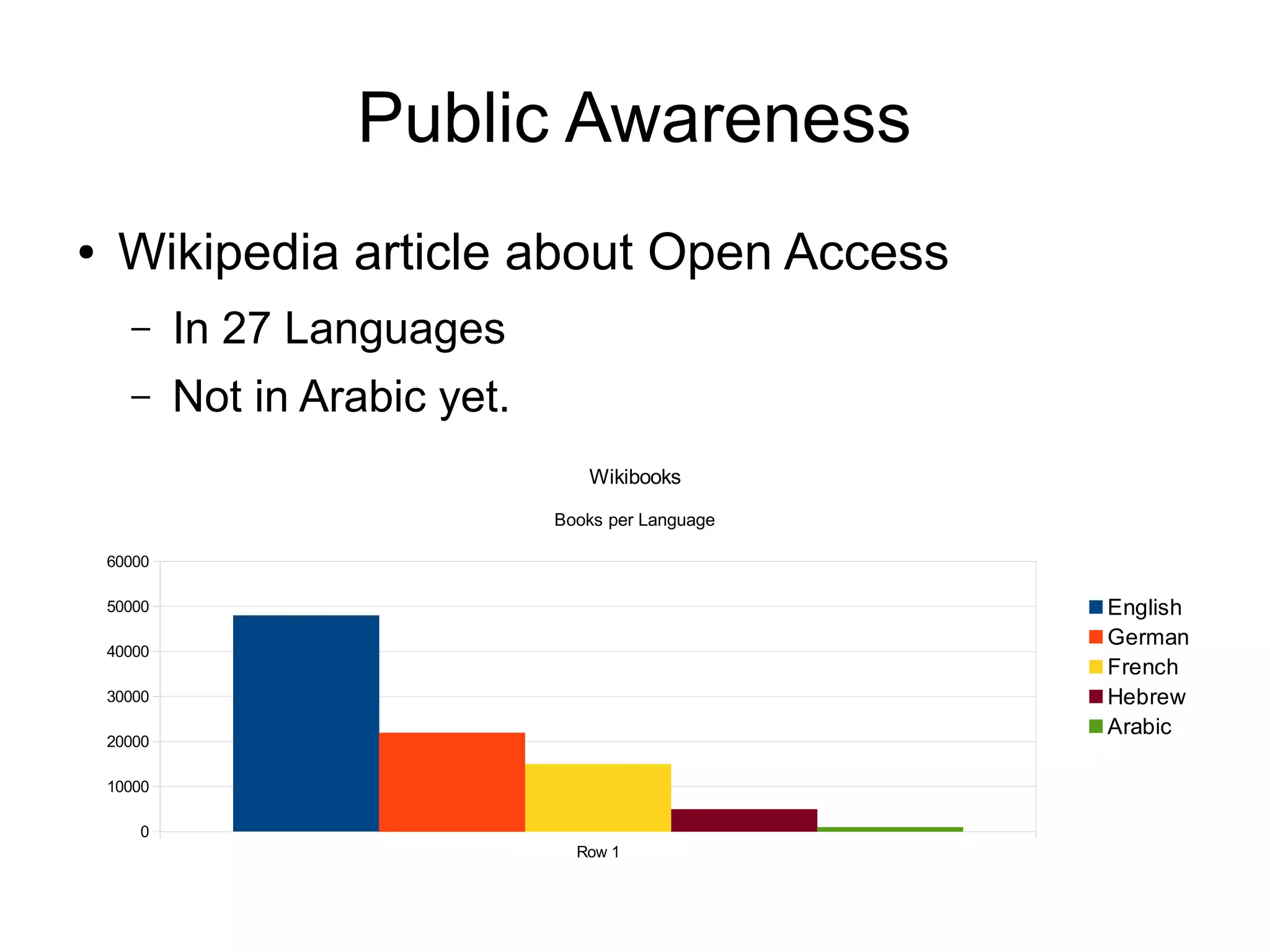 Public Awareness
● Wikipedia article about Open Access
– In 27 Languages
– Not in Arabic yet.
Row 1
0
10000
20000
30000
40000
50000
60000
Wikibooks
Books per Language
English
German
French
Hebrew
Arabic
 