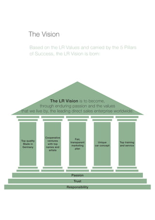 The Vision
      Based on the LR Values and carried by the 5 Pillars
      of Success, the LR Vision is born:




                 The LR Vision is to become,
           through enduring passion and the values
that we live by, the leading direct sales enterprise worldwide.




              Cooperative
                                  Fair,
Top quality    ventures
                              transparent      Unique      Top training
 Made in       with top
                               marketing     car concept   and service
 Germany      names and
                                  plan
                artists




                               Passion
                                Trust
                            Responsibility
 