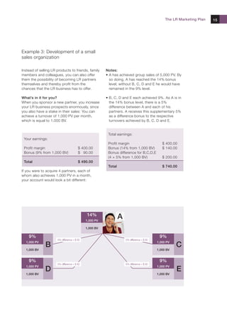The LR Marketing Plan   15




Example 3: Development of a small
sales organization

Instead of selling LR products to friends, family       Notes:
members and colleagues, you can also offer              • A has achieved group sales of 5,000 PV. By
them the possibility of becoming LR partners              so doing, A has reached the 14% bonus
themselves and thereby profit from the                    level; without B, C, D and E he would have
chances that the LR business has to offer.                remained in the 9% level.

What’s in it for you?                                   • B, C, D and E each achieved 9%. As A is in
When you sponsor a new partner, you increase              the 14% bonus level, there is a 5%
your LR business prospects enormously, since              difference between A and each of his
you also have a stake in their sales: You can             partners. A receives this supplementary 5%
achieve a turnover of 1,000 PV per month,                 as a difference bonus to the respective
which is equal to 1,000 BV.                               turnovers achieved by B, C, D and E.


                                                         Total earnings:
 Your earnings:
                                                         Profit margin                         $ 400.00
 Profit margin                          $ 400.00         Bonus (14% from 1,000 BV)             $ 140.00
 Bonus (9% from 1,000 BV)               $ 90.00          Bonus difference for B,C,D,E
                                                         (4 × 5% from 1,000 BV)                $ 200.00
 Total                                  $ 490.00
                                                         Total                                 $ 740.00
If you were to acquire 4 partners, each of
whom also achieves 1,000 PV in a month,
your account would look a bit different:




                                             14%
                                             1,000 PV
                                                                 A
                                             1,000 BV

    9%                                                                                       9%
                      5% difference = $ 50                           5% difference = $ 50

              B                                                                                        C
  1,000 PV                                                                                  1,000 PV

  1,000 BV                                                                                  1,000 BV


    9%                                                                                       9%
                      5% difference = $ 50                           5% difference = $ 50

              D                                                                                        E
  1,000 PV                                                                                  1,000 PV

  1,000 BV                                                                                  1,000 BV
 