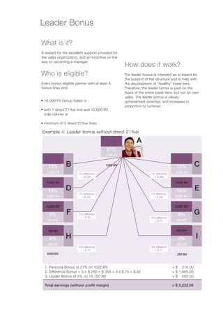 Leader Bonus

What is it?
A reward for the excellent support provided for
the sales organization, and an incentive on the
way to becoming a manager.
                                                   How does it work?
Who is eligible?                                   The leader bonus is intended as a reward for
                                                   the support of the structure and to help with
Every bonus eligible partner with at least 8       the development of “healthy” lower tiers.
bonus lines and:                                   Therefore, the leader bonus is paid on the
                                                   basis of the entire lower tiers, but not on own
                                                   sales. The leader bonus is clearly
• 16,000 PV Group Sales or                         achievement-oriented, and increases in
                                                   proportion to turnover.
• with 1 direct 21%er line and 12,000 PV
  side volume or

• minimum of 2 direct 21%er lines

Example 4: Leader bonus without direct 21%er

                                                          A
                                         21%
                                        1,000 PV


    14%        B                        1000 BV
                                                                                      14%          C
   4,000 PV            7% difference                                7% difference    4,000 PV
                         = $ 280                                      = $ 280

   4,000 BV                                                                          4,000 BV

    14%        D                                                                      14%          E
                       7% difference                               7% difference
   4,000 PV              = $ 280                                     = $ 350         5,000 PV


   4,000 BV                                                                          5,000 BV

    6%         F       15% difference
                          = $ 75
                                                                                       6%          G
                                                                   15% difference
    500 PV                                                            = $ 75          500 PV


    500 BV                                                                            500 BV

     6%        H                                                                       3%          I
    500 PV                                                                            250 PV
                       15% difference                              18% difference
                          = $ 75                                      = $ 75
   5000 BV                                                                            250 BV



  1. Personal Bonus of 21% on 1000 BV                                               = $ 210.00
  2. Difference Bonus = 3 × $ 280 + $ 350 + 3 x $ 75 + $ 45                         = $ 1,460.00
  3. Leader Bonus of 3% on 18,750 BV                                                = $ 562.50

  Total earnings (without profit margin)                                            = $ 2,232.50
 