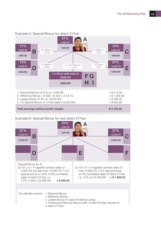 The LR Marketing Plan   19




Example 5: Special Bonus for direct 21%er
                              21%
                                              1,000 PV
                                                                      A
      11%                                     1000 BV
                                                                                                  14%
               B                                                                                                C
  2,000 PV            10% difference                                       7% difference =       4,000 PV
                        = $ 200                                                $ 280
  2000 BV                                                                                        4000 BV


      14%                                                                                         21%
                      7% difference              4 x 15% Difference         7% special

               D                                                                                                E
  6,000 PV              = $ 420                       = 4 x $ 75             bonus               12,000 PV

  6000 BV                                                                                        12000 BV
                                       4 x 6%er with total of
                                             2000 PV                  FG
                                             2000 BV                  H I
 1.   Personal Bonus of 21% on 1,000 BV                                                      =   $   210.00
 2.   Difference Bonus = $ 200 + $ 420 + 4 x $ 75                                            =   $   1,200.00
 3.   Leader Bonus of 3% on 16,000 BV                                                        =   $   480.00
 4.   7% Special Bonus on 21%er sales (12,000 BV)                                            =   $   840,00

 Total earnings (without profit margin)                                                      $ 2,750.00


Example 6: Special Bonus for two direct 21%er
                              21%
                                              1,000 PV
                                                                      A
      21%                                                                                         21%
                                              1,000 BV

               B                                                                                                C
 12,000 PV                                                                                       12,000 PV

 12,000 BV                                                                                       12,000 BV




               D                                                 E                                              F
  Special Bonus for A:
  a) if D + E + F together achieve sales of                  b) if D + E + F together achieve sales of
     4,000 PV, but less than 12,000 PV: 7.5%                    over 12,000 PV: 7.5% special bonus
     special bonus on 50% of the cumulated                      on the cumulated sales of direct 21%er,
     sales of direct 21%er, i.e.                                i.e. 7.5% on 24,000 BV     = $ 1,800.00
     7.5% x 50% x 24,000 BV         = $ 900.00




  You will also receive:   + Personal Bonus
                           + Difference Bonus
                           + Leader Bonus (in case of 8 Bonus Lines)
                           + Training and Seminar Bonus (with 12,000 PV Side Volume for
                           2 direct 21%er)
 