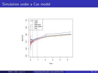 Simulation under a Cox model




                               1.0
                                         True
                                         HLP
                                         KM cond.
                               0.9       Add. Aalen
                                         Cox
                               0.8
                     AUC C/D

                               0.7
                               0.6
                               0.5




                                     0       1        2         3        4        5

                                                            Time




   Viallon (Univ. Lyon 1)                Connecting the pred. curve and the AUC       20 / 22
 