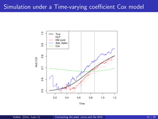 Simulation under a Time-varying coeﬃcient Cox model




                               1.0
                                      True
                                      HLP
                                      KM cond.
                               0.9    Add. Aalen
                                      Cox
                               0.8
                     AUC C/D

                               0.7
                               0.6
                               0.5




                                     0.2     0.4       0.6       0.8      1.0   1.2

                                                         Time




   Viallon (Univ. Lyon 1)             Connecting the pred. curve and the AUC          21 / 22
 