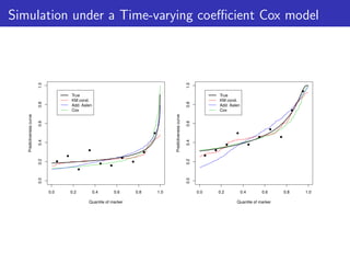 Simulation under a Time-varying coeﬃcient Cox model
                          1.0




                                                                                                      1.0
                                      True                                                                        True
                                      KM cond.                                                                    KM cond.
                          0.8




                                                                                                      0.8
                                      Add. Aalen                                                                  Add. Aalen
                                      Cox                                                                         Cox
   Predictiveness curve




                                                                               Predictiveness curve
                          0.6




                                                                                                      0.6
                          0.4




                                                                                                      0.4
                          0.2




                                                                                                      0.2
                          0.0




                                                                                                      0.0
                                0.0   0.2          0.4     0.6     0.8   1.0                                0.0   0.2          0.4     0.6     0.8   1.0

                                              Quantile of marker                                                          Quantile of marker
 