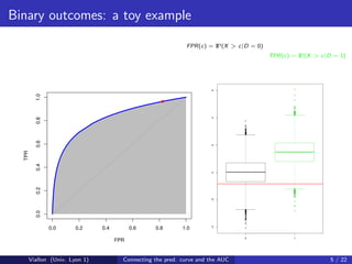 Binary outcomes: a toy example

                                                               FPR(c) = I
                                                                        P(X > c|D = 0)
                                                                                         TPR(c) = I
                                                                                                  P(X > c|D = 1)




                                                                        6
          1.0




                                                                        4
          0.8
          0.6




                                                                        2
  TPR

          0.4




                                                                        0
          0.2




                                                                        −2
          0.0




                                                                        −4




                0.0      0.2     0.4         0.6    0.8       1.0
                                                                                  0             1
                                       FPR


        Viallon (Univ. Lyon 1)           Connecting the pred. curve and the AUC                            5 / 22
 