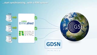…start synchronizing…with a PIM system
ERP
PLM
XYZ
GDSN
 