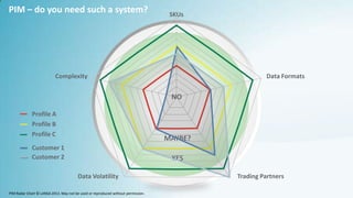 Data Formats
Trading PartnersData Volatility
Complexity
SKUs
NO
MAYBE?
YES
Profile A
Profile B
Profile C
Customer 1
Customer 2
PIM – do you need such a system?
PIM Radar Chart © LANSA 2013. May not be used or reproduced without permission.
 