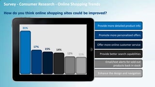 Provide more detailed product info
Promote more personalized offers
Offer more online customer service
Provide better search capabilities
Email/text alerts for sold out
products back in stock
Enhance the design and navigation
Survey - Consumer Research - Online Shopping Trends
How do you think online shopping sites could be improved?
31%
17%
15% 14%
12% 11%
 