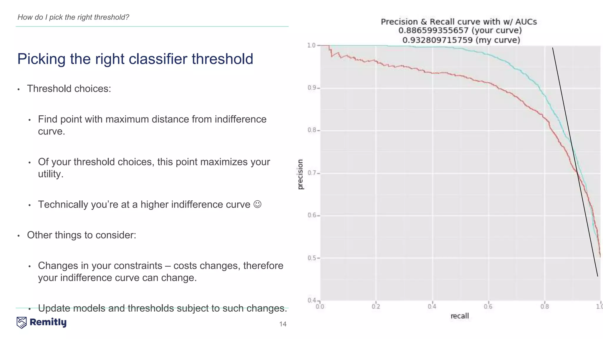 14
How do I pick the right threshold?
• Threshold choices:
• Find point with maximum distance from indifference
curve.
• Of your threshold choices, this point maximizes your
utility.
• Technically you’re at a higher indifference curve 
• Other things to consider:
• Changes in your constraints – costs changes, therefore
your indifference curve can change.
• Update models and thresholds subject to such changes.
Picking the right classifier threshold
 