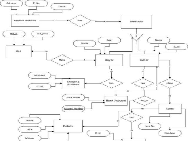 Auction website design phase_prs diagram duarte 