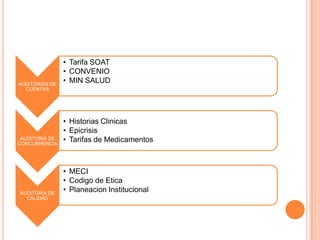 AUDITORIAS DE
CUENTAS

AUDITORIA DE
CONCURRENCIA

AUDITORIA DE
CALIDAD

• Tarifa SOAT
• CONVENIO
• MIN SALUD

• Historias Clinicas
• Epicrisis
• Tarifas de Medicamentos

• MECI
• Codigo de Etica
• Planeacion Institucional

 