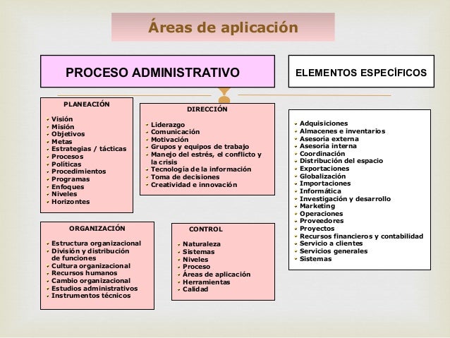 Ejemplo Del Proceso Administrativo De Una Empresa