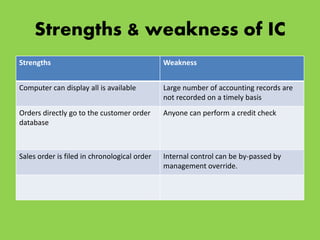 Strengths & weakness of IC
Strengths Weakness
Computer can display all is available Large number of accounting records are
not recorded on a timely basis
Orders directly go to the customer order
database
Anyone can perform a credit check
Sales order is filed in chronological order Internal control can be by-passed by
management override.
 