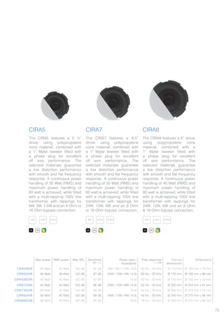 75
CIRA5
The CIRA5 features a 5 ¼”
driver using polypropylene
cone material, combined with
a 1” Mylar tweeter fitted with
a phase plug for excellent
off axis performance. The
selected materials guarantee
a low distortion performance
with smooth and flat frequency
response. A continuous power
handling of 30 Watt (RMS) and
maximum power handling of
60 watt is achieved, while fitted
with a multi-tapping 100V line
transformer with tappings for
6W, 3W, 1.5W and an 8 Ohm or
16 Ohm bypass connection.
CIRA7
The CIRA7 features a 6.5”
driver using polypropylene
cone material, combined with
a 1” Mylar tweeter fitted with
a phase plug for excellent
off axis performance. The
selected materials guarantee
a low distortion performance
with smooth and flat frequency
response. A continuous power
handling of 30 Watt (RMS) and
maximum power handling of
60 watt is achieved, while fitted
with a multi-tapping 100V line
transformer with tappings for
24W, 12W, 6W and an 8 Ohm
or 16 Ohm bypass connection.
CIRA8
The CIRA8 features a 8” driver
using polypropylene cone
material, combined with a
1” Mylar tweeter fitted with
a phase plug for excellent
off axis performance. The
selected materials guarantee
a low distortion performance
with smooth and flat frequency
response. A continuous power
handling of 40 Watt (RMS) and
maximum power handling of
80 watt is achieved, while fitted
with a multi-tapping 100V line
transformer with tappings for
24W, 12W, 6W and an 8 Ohm
& 16 Ohm bypass connection.
Max power RMS power Max SPL Sensitivity
1W / 1 m
Power taps /
impedance
Freq response
+- 3 dB
Cut-out
dimensions
Dimensions
CIRA506/W 60 Watt 30 Watt 102 dB 87 dB 6W / 3W / 1.5W / 8 Ω 60 Hz – 20 kHz Ø 170 mm Ø 193 mm x 79 mm
CIRA524/W 60 Watt 30 Watt 102 dB 87 dB 24W / 12W / 6W / 8 Ω 60 Hz – 20 kHz Ø 170 mm Ø 193 mm x 86 mm
CIRA530D/W 60 Watt 30 Watt 102 dB 87 dB 16 Ω 60 Hz – 20 kHz Ø 170 mm Ø 193 mm x 79 mm
CIRA724/W 60 Watt 30 Watt 103 dB 88 dB 24W / 12W / 6W / 8 Ω 55 Hz – 20 kHz Ø 200 mm Ø 224 mm x 81 mm
CIRA730D/W 60 Watt 30 Watt 103 dB 88 dB 16 Ω 55 Hz – 20 kHz Ø 200 mm Ø 224 mm x 78 mm
CIRA824/W 80 Watt 40 Watt 105 dB 89 dB 24W / 12W / 6W / 8 Ω 40 Hz – 20 kHz Ø 243 mm Ø 270 mm x 86 mm
CIRA840D/W 80 Watt 40 Watt 105 dB 89 dB 16 Ω 40 Hz – 20 kHz Ø 243 mm Ø 270 mm x 86 mm
100VV100V100V100V100V100V100V100V100V 100VV100V100V100V100V100V100V100V100V 100VV100V100V100V100V100V100V100V100V8 OhmOh8 Oh8 Oh8 Oh8 Oh8 Oh8 Ohmmmmmm8 Ohm8 Ohm 8 OhmOh8 Oh8 Oh8 Oh8 Oh8 Oh8 Ohmmmmmm8 Ohm8 Ohm 8 OhmOh8 Oh8 Oh8 Oh8 Oh8 Oh8 Ohmmmmmm8 Ohm8 Ohm16 OhmOh16 O16 O16 O16 O16 O16 Ohmhmhmhmhmhm16 Ohm16 Ohm 16 OhmOh16 O16 O16 O16 O16 O16 Ohmhmhmhmhmhm16 Ohm16 Ohm 16 OhmOh16 O16 O16 O16 O16 O16 Ohmhmhmhmhmhm16 Ohm16 Ohm
/P/B /W /P/B /W /P/B /W
 