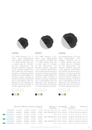 CIRA5
The CIRA5 features a 5 ¼”
driver using polypropylene
cone material, combined with
a 1” Mylar tweeter fitted with
a phase plug for excellent
off axis performance. The
selected materials guarantee
a low distortion performance
with smooth and flat frequency
response. A continuous power
handling of 30 Watt (RMS) and
maximum power handling of
60 watt is achieved, while fitted
with a multi-tapping 100V line
transformer with tappings for
6W, 3W, 1.5W and an 8 Ohm or
16 Ohm bypass connection.
CIRA7
The CIRA7 features a 6.5”
driver using polypropylene
cone material, combined with
a 1” Mylar tweeter fitted with
a phase plug for excellent
off axis performance. The
selected materials guarantee
a low distortion performance
with smooth and flat frequency
response. A continuous power
handling of 30 Watt (RMS) and
maximum power handling of
60 watt is achieved, while fitted
with a multi-tapping 100V line
transformer with tappings for
24W, 12W, 6W and an 8 Ohm
or 16 Ohm bypass connection.
CIRA8
The CIRA8 features a 8” driver
using polypropylene cone
material, combined with a
1” Mylar tweeter fitted with
a phase plug for excellent
off axis performance. The
selected materials guarantee
a low distortion performance
with smooth and flat frequency
response. A continuous power
handling of 40 Watt (RMS) and
maximum power handling of
80 watt is achieved, while fitted
with a multi-tapping 100V line
transformer with tappings for
24W, 12W, 6W and an 8 Ohm
& 16 Ohm bypass connection.
Max power RMS power Max SPL Sensitivity
1W / 1 m
Power taps /
impedance
Freq response
+- 3 dB
Cut-out
dimensions
Dimensions
CIRA506/W 60 Watt 30 Watt 102 dB 87 dB 6W / 3W / 1.5W / 8 Ω 60 Hz – 20 kHz Ø 170 mm Ø 193 mm x 79 mm
CIRA524/W 60 Watt 30 Watt 102 dB 87 dB 24W / 12W / 6W / 8 Ω 60 Hz – 20 kHz Ø 170 mm Ø 193 mm x 86 mm
CIRA530D/W 60 Watt 30 Watt 102 dB 87 dB 16 Ω 60 Hz – 20 kHz Ø 170 mm Ø 193 mm x 79 mm
CIRA724/W 60 Watt 30 Watt 103 dB 88 dB 24W / 12W / 6W / 8 Ω 55 Hz – 20 kHz Ø 200 mm Ø 224 mm x 81 mm
CIRA730D/W 60 Watt 30 Watt 103 dB 88 dB 16 Ω 55 Hz – 20 kHz Ø 200 mm Ø 224 mm x 78 mm
CIRA824/W 80 Watt 40 Watt 105 dB 89 dB 24W / 12W / 6W / 8 Ω 40 Hz – 20 kHz Ø 243 mm Ø 270 mm x 86 mm
CIRA840D/W 80 Watt 40 Watt 105 dB 89 dB 16 Ω 40 Hz – 20 kHz Ø 243 mm Ø 270 mm x 86 mm
100VV100V100V100V100V100V100V100V100V 100VV100V100V100V100V100V100V100V100V 100VV100V100V100V100V100V100V100V100V8 OhmOh8 Oh8 Oh8 Oh8 Oh8 Oh8 Ohmmmmmm8 Ohm8 Ohm 8 OhmOh8 Oh8 Oh8 Oh8 Oh8 Oh8 Ohmmmmmm8 Ohm8 Ohm 8 OhmOh8 Oh8 Oh8 Oh8 Oh8 Oh8 Ohmmmmmm8 Ohm8 Ohm16 OhmOh16 O16 O16 O16 O16 O16 Ohmhmhmhmhmhm16 Ohm16 Ohm 16 OhmOh16 O16 O16 O16 O16 O16 Ohmhmhmhmhmhm16 Ohm16 Ohm 16 OhmOh16 O16 O16 O16 O16 O16 Ohmhmhmhmhmhm16 Ohm16 Ohm
/P/B /W /P/B /W /P/B /W
11Specifications are preliminary and subject to change without notice.
NEW
NEW
NEW
 