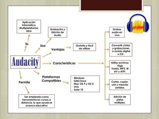 Aplicación
Informática
Multiplataforma
Libre
Grabar
audio en
vivo
Convertir cintas
y grabaciones
a sonido digital
o CD.
Editar archivos
Ogg
Vorbis, MP3, W
AV y AIFF.
Cortar, copiar,
unir y mezclar
sonidos.
Edición de
pistas
múltiples.
Es
Uso
Grabación y
Edición de
Audio
Ventajas
Gratuito y fácil
de utilizar
Plataformas
Compatibles
- Windows
- GNU/Linux
- Mac OS 9 y OS X
- Unix
- Solar 10
Características
Permite
Ser empleado como
herramienta en cursos a
distancia, lo que ayuda al
avance educativo