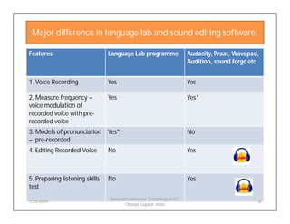 Audacity for Listening and Speaking Material Development