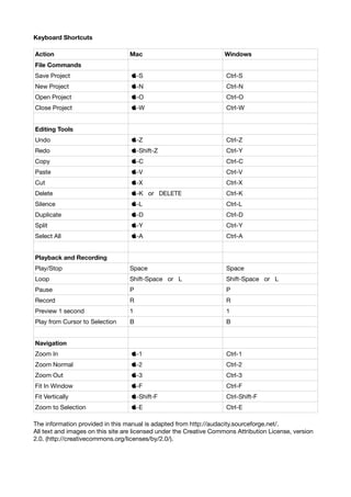 Keyboard Shortcuts
Action Mac Windows
File Commands
Save Project -S Ctrl-S
New Project -N Ctrl-N
Open Project -O Ctrl-O
Close Project -W Ctrl-W
Editing Tools
Undo -Z Ctrl-Z
Redo -Shift-Z Ctrl-Y
Copy -C Ctrl-C
Paste -V Ctrl-V
Cut -X Ctrl-X
Delete -K or DELETE Ctrl-K
Silence -L Ctrl-L
Duplicate -D Ctrl-D
Split -Y Ctrl-Y
Select All -A Ctrl-A
Playback and Recording
Play/Stop Space Space
Loop Shift-Space or L Shift-Space or L
Pause P P
Record R R
Preview 1 second 1 1
Play from Cursor to Selection B B
Navigation
Zoom In -1 Ctrl-1
Zoom Normal -2 Ctrl-2
Zoom Out -3 Ctrl-3
Fit In Window -F Ctrl-F
Fit Vertically -Shift-F Ctrl-Shift-F
Zoom to Selection -E Ctrl-E
The information provided in this manual is adapted from http://audacity.sourceforge.net/.
All text and images on this site are licensed under the Creative Commons Attribution License, version
2.0. (http://creativecommons.org/licenses/by/2.0/).
 
