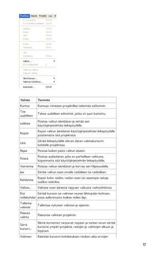 Valinta

Toiminto

Kumoa

Kumoaa viimeisen projektillesi tekemäsi editoinnin.

T ee
uudelleen

T ekee uudelleen editoinnit, jotka on juuri kumottu.

Leikkaa

Poistaa valitun äänidatan ja siirtää sen
käyttöjärjestelmäsi leikepöydälle.

Kopioi

Kopioi valitun äänidatan käyttöjärjestelmäsi leikepöydälle
poistamatta sitä projektista.

Liitä

Liittää leikepöydälle olevan datan valintakursorin
kohdalle projektissa.

Rajaa

Poistaa kaiken paitsi valitun alueen.

Poista

Poistaa audiodatan, joka on parhaillaan valittuna,
kopioimatta sitä käyttöjärjestelmän leikepöydälle.

Vaimenna

Poistaa valitun äänidatan ja korvaa sen hiljaisuudella.

Jaa

Siirtää valitun osan omalle raidalleen tai raidoilleen.

Kahdenna

Kopioi koko raidan, raidan osan tai useampia raitoja
uudiksi raidoiksi.

Valitse...

Valitsee osan äänestä riippuen valitusta vaihtoehdosta.

Etsi
Siirtää kursoin tai valinnan reunat lähimpään kohtaan,
nollakohdat jossa aallonmuoto kulkee nollan läpi.
T allenna
valinnat

T allentaa nykyisen valinnan ja sijainnin.

Palauta
valinta

Palauttaa valinnan projektiin.

Siirrä
kursori...

Nämä komennot tarjoavat nopean ja tarkan tavan siirtää
kursoria ympäri projektia, raitojen ja valintojen alkuun ja
loppuun.

Valinnan

Kääntää kursorin kohdistuksen ristikon aika-arvojen

17

 