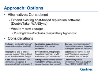 Approach: Options
• Alternatives Considered
- Expand existing host-based replication software
(DoubleTake, WANSync)
- Veeam + new storage
• Pushing limits of tech at a comparatively higher cost

• Considerations
Failover: How long to “spin up”
server in Production site? DR?

Application support: Linux,
Exchange, SQL, Server,
SharePoint?

Storage: How much required?
De-dupe/compression (important
if using one device for backup)?

Replication: Site-to-site onpremise capable? Site-to-Cloud
(If so, what limitations, if any)?

Severability vs. Integration:
Acceptable risk if part of VM
environment (vs. standalone)?

Data Restore: Server vs. itemlevel? Number of snapshots?
How long to “spin up” server?

Cost: Savings from HW/ SW
elimination, avoidance &
downsizing? Staff optimization?

Timing: Natural refresh cycle of
related HW/ SW (e.g., storage,
dedupe, backup, data center)?

Connectivity: Local
environment (Fibre vs. iSCSI)?
WAN (1MB/5/10/100/1GB)?

 