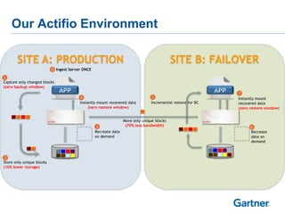 Our Actifio Environment
SITE A: PRODUCTION

SITE B: FAILOVER

 Ingest Server ONCE
 only changed blocks
Capture
(zero backup window)



Instantly mount recovered data
(zero restore window)



Recreate data
on demand

 only unique blocks
Store
(10X lower storage)



Incremental restore for BC

Move only unique blocks
(70% less bandwidth)



Instantly mount
recovered data
(zero restore window)



Recreate
data on
demand

 