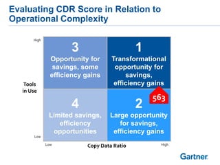 Evaluating CDR Score in Relation to
Operational Complexity
High

3

1

Opportunity for
savings, some
efficiency gains

Transformational
opportunity for
savings,
efficiency gains

Tools
in Use

563

4

2

Limited savings,
efficiency
opportunities

Large opportunity
for savings,
efficiency gains

Low
Low

Copy Data Ratio

High

 