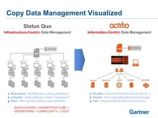 Copy Data Management Visualized
Status Quo
Infrastructure-Centric Data Management

1 Redundant – Multiple silos, same 4 primitives
2 Complex – Keep adding to relieve “symptoms”
3 Slow – Moving lots of data across networks
DUPLICATION + INFRASTRUCTURE +
OPERATIONS + COMPLEXITY + COST

Information-Centric Data Management

1 Flexible – Any environment (virtual, hybrid…)
2 Simple – One integrated data protection app
3 Fast – Data mounts directly to production

 