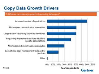 Copy Data Growth Drivers
Q: What are the reasons for growth of secondary data copies?
Increased number of applications
More copies per application are created
Larger size of secondary copies to be created
Regulatory requirements to store data for a
specific period of time
New/expanded use of business analytics
Lack of data copy management tools and/or
practices
Other

0% 10% 20% 30% 40% 50% 60% 70% 80%
N=556

% of respondents

 