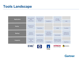 Tools Landscape

Replication

Dedup

Backup

Snapshot

Tiering

RecoverPoint
SRDF
MirrorView

DataDomain
Avamar

Avamar
Networker

Remote Copy
Continuous
Access

SnapMirror

StoreOnce

DataProtector

Timefinder
RM
SnapView

Virtual Copy
EVA Snapshot

FAST

Adaptive
Optimization

Inmage
True Copy

HDIM

SyncSort
CommVault
NetBackup

SnapShot
AST

CommVault

Shadow Image
CoW Snapshot

SmartTiers

VVR

PureDisk

NetBackup
BackupExec

RealTime
VxFS DST

 