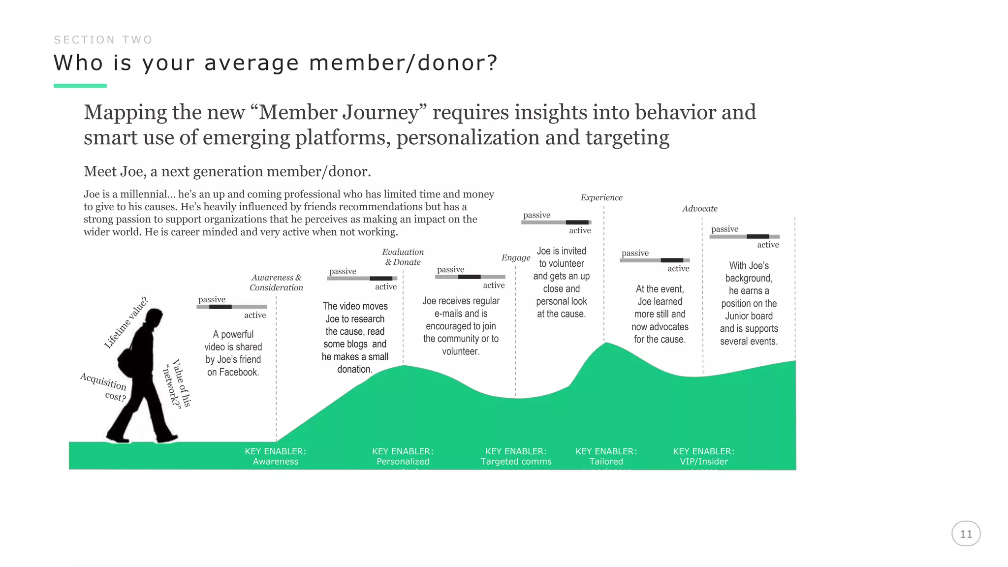 Who is your average member/donor?
11
S E C T I O N T W O
Mapping the new “Member Journey” requires insights into behavior and
smart use of emerging platforms, personalization and targeting
Number of Donors
Meet Joe, a next generation member/donor.
Joe is a millennial… he’s an up and coming professional who has limited time and money
to give to his causes. He’s heavily influenced by friends recommendations but has a
strong passion to support organizations that he perceives as making an impact on the
wider world. He is career minded and very active when not working.
More copy…
Awareness &
Consideration
passive
active
Evaluation
& Donate
Engage
Experience
passive
active
passive
active
passive
active
passive
active
A powerful
video is shared
by Joe’s friend
on Facebook.
The video moves
Joe to research
the cause, read
some blogs and
he makes a small
donation.
Joe receives regular
e-mails and is
encouraged to join
the community or to
volunteer.
Joe is invited
to volunteer
and gets an up
close and
personal look
at the cause.
With Joe’s
background,
he earns a
position on the
Junior board
and is supports
several events.
Advocate
passive
active
At the event,
Joe learned
more still and
now advocates
for the cause.
KEY ENABLER:
Awareness
programs
KEY ENABLER:
Personalized
content
KEY ENABLER:
Targeted comms
KEY ENABLER:
Tailored
experiences
KEY ENABLER:
VIP/Insider
access
 
