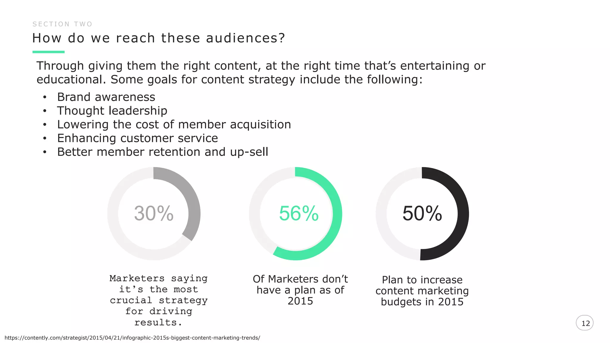 How do we reach these audiences?
S E C T I O N T W O
Through giving them the right content, at the right time that’s entertaining or
educational. Some goals for content strategy include the following:
• Brand awareness
• Thought leadership
• Lowering the cost of member acquisition
• Enhancing customer service
• Better member retention and up-sell
Plan to increase
content marketing
budgets in 2015
50%
Marketers saying
it’s the most
crucial strategy
for driving
results.
56%30%
Of Marketers don’t
have a plan as of
2015
https://contently.com/strategist/2015/04/21/infographic-2015s-biggest-content-marketing-trends/
12
 