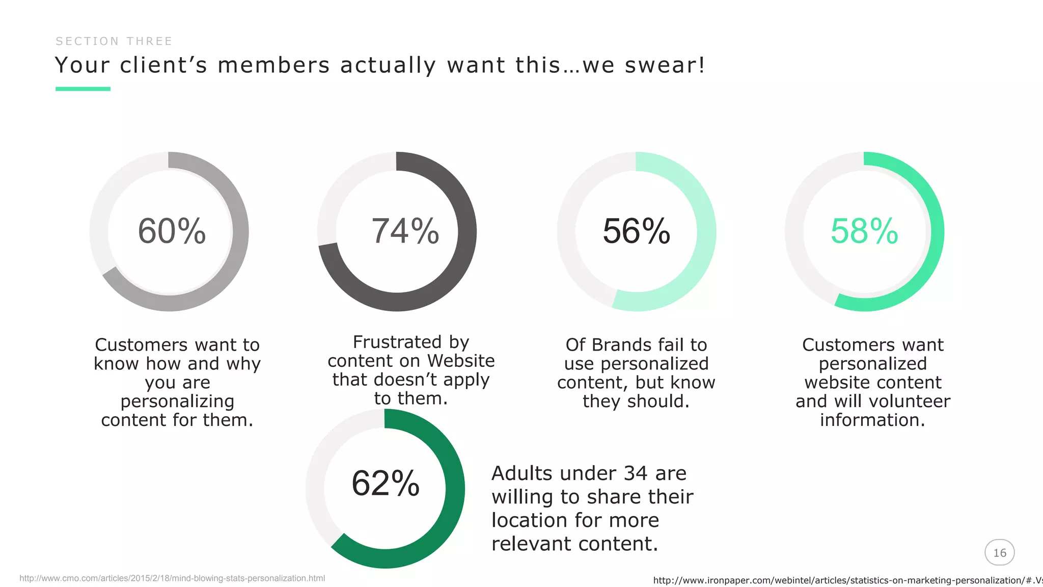 Your client’s members actually want this…we swear!
16
S E C T I O N T H R E E
Of Brands fail to
use personalized
content, but know
they should.
56%
Customers want
personalized
website content
and will volunteer
information.
58%
Customers want to
know how and why
you are
personalizing
content for them.
http://www.cmo.com/articles/2015/2/18/mind-blowing-stats-personalization.html
74%
Frustrated by
content on Website
that doesn’t apply
to them.
60%
62% Adults under 34 are
willing to share their
location for more
relevant content.
http://www.ironpaper.com/webintel/articles/statistics-on-marketing-personalization/#.Vs
 