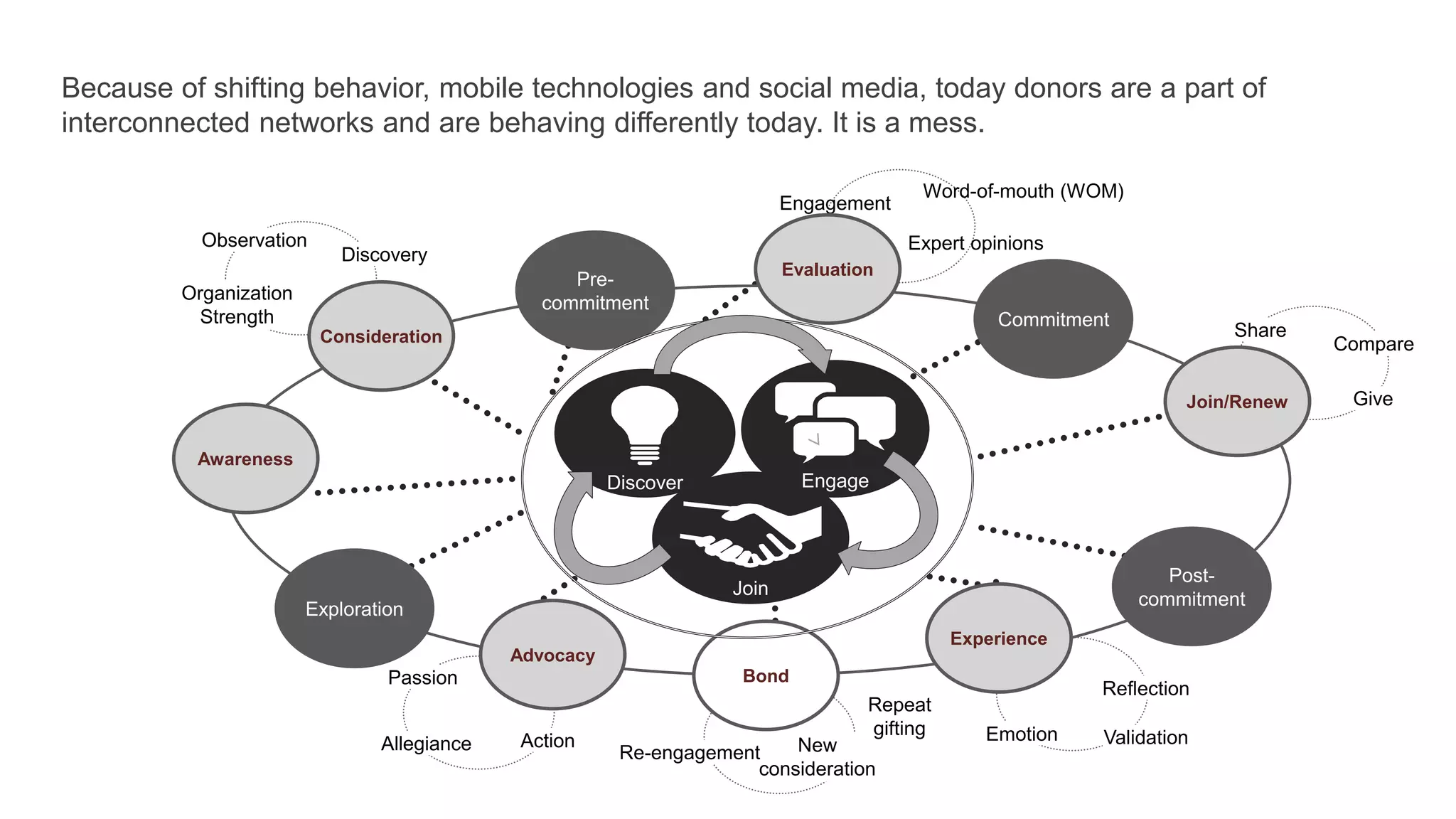 Because of shifting behavior, mobile technologies and social media, today donors are a part of
interconnected networks and are behaving differently today. It is a mess.
Expert opinions
Word-of-mouth (WOM)
Engagement
Reflection
ValidationEmotion
Compare
Give
Share
New
consideration
Re-engagement
Repeat
gifting
Allegiance Action
Passion
Observation
Discovery
Organization
Strength
Join
Discover Engage
Pre-
commitment
Exploration
Commitment
Post-
commitment
Awareness
Consideration
Evaluation
Advocacy
Experience
Join/Renew
Bond
 