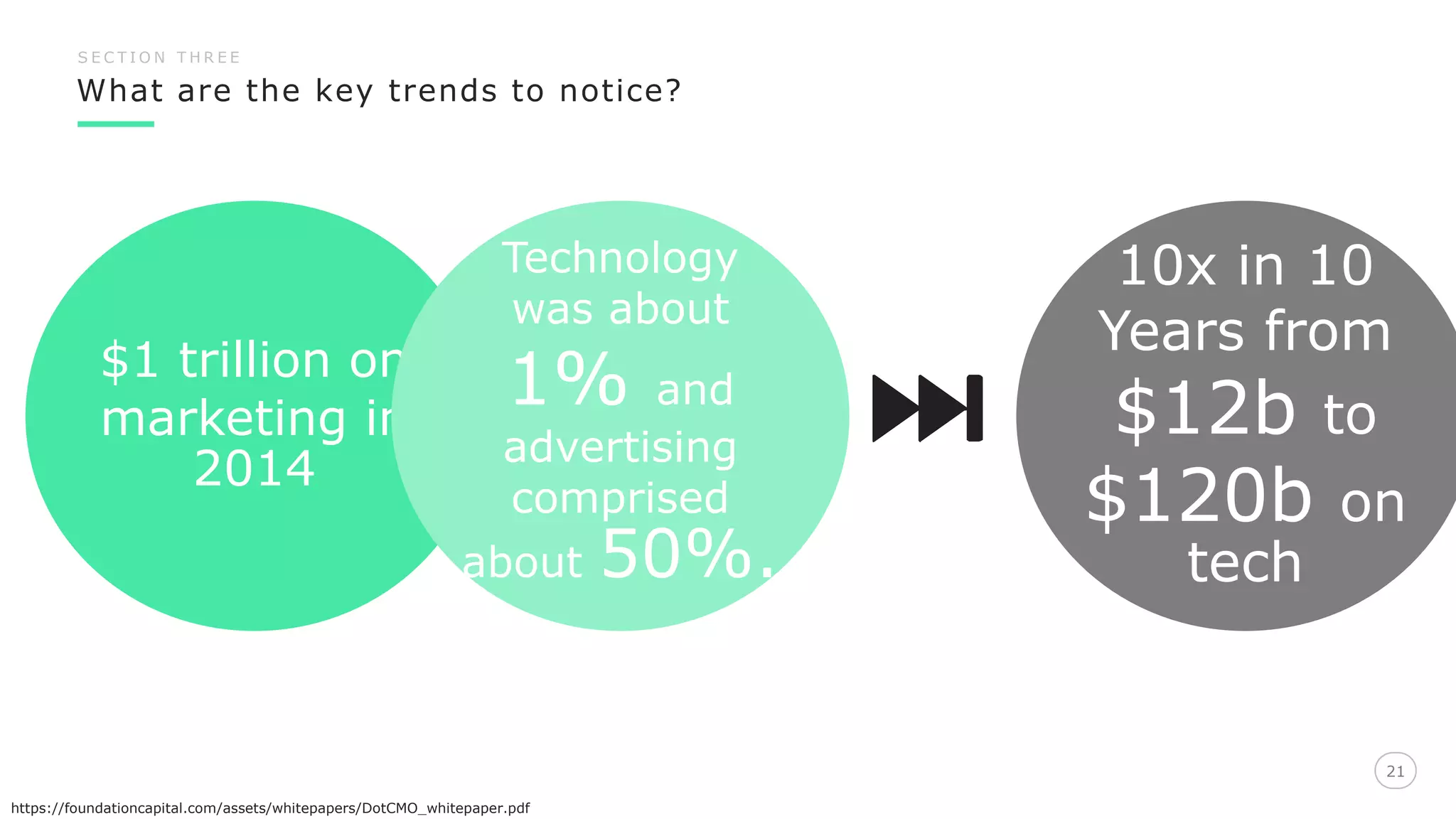 What are the key trends to notice?
21
S E C T I O N T H R E E
$1 trillion on
marketing in
2014
https://foundationcapital.com/assets/whitepapers/DotCMO_whitepaper.pdf
Technology
was about
1% and
advertising
comprised
about 50%.
10x in 10
Years from
$12b to
$120b on
tech
 