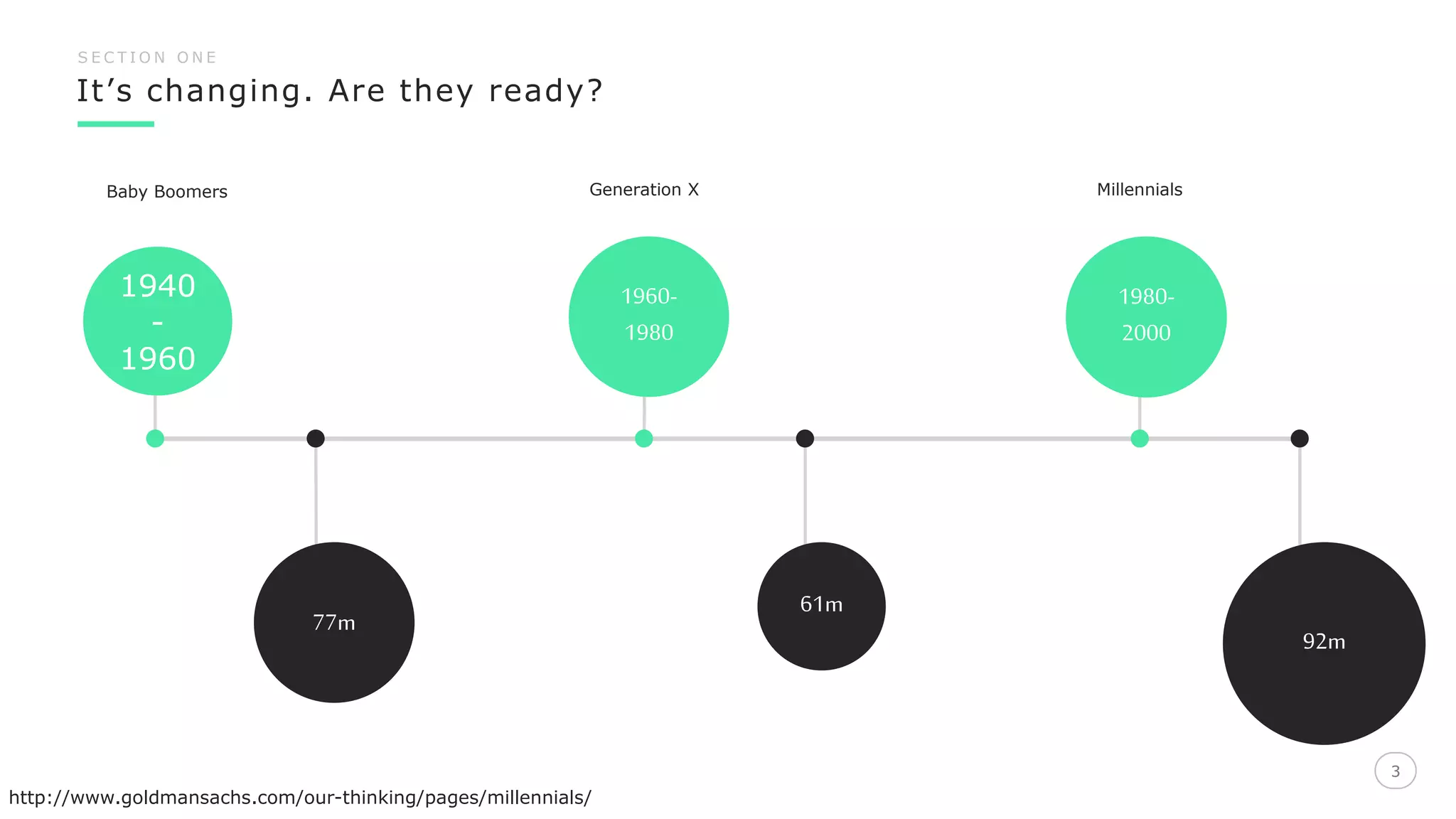 It’s changing. Are they ready?
3
S E C T I O N O N E
3
1940
-
1960
77m
1960-
1980
Generation X
1980-
2000
Millennials
61m
92m
http://www.goldmansachs.com/our-thinking/pages/millennials/
Baby Boomers
 