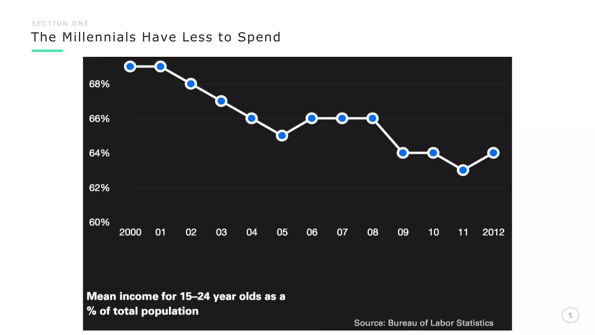 The Millennials Have Less to Spend
5
S E C T I O N O N E
 