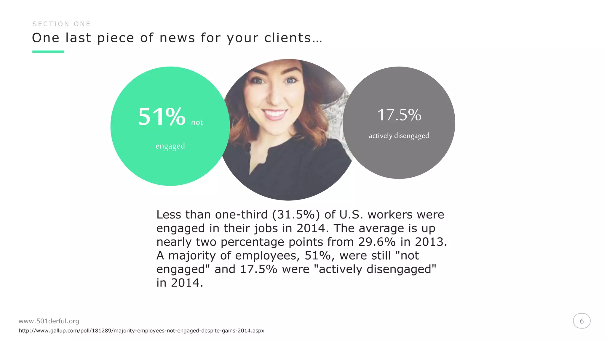 www.501derful.org 6
One last piece of news for your clients…
S E C T I O N O N E
http://www.gallup.com/poll/181289/majority-employees-not-engaged-despite-gains-2014.aspx
Less than one-third (31.5%) of U.S. workers were
engaged in their jobs in 2014. The average is up
nearly two percentage points from 29.6% in 2013.
A majority of employees, 51%, were still "not
engaged" and 17.5% were "actively disengaged"
in 2014.
51% not
engaged
17.5%
actively disengaged
 