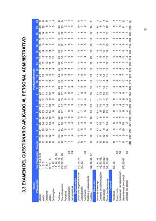 3.3 EXAMEN DEL CUESTIONARIO APLICADO AL PERSONAL ADMINISTRATIVO

          Etapa                                                                                       Puntaje Obtenido
       Planeación           No. Preguntas Puntos      1     2     3     4     5     6     7     8     9   10 11 12 13 14 15 16 17 18 19 20
Misión                      1, 2, 3, 4, 5, 6   30     26    21    26    27    25    22    24    22    14 18 21       9 20 17 26 14 26 24 28 19
Visión                      1, 2, 3            15     13    12    14    14    13    11    12    11      7   7 10     4 10  8 14  5 12 14 15 10
Objetivos                   7, 8, 11           15     14    12    13    13    13    11    12    14      4   9    5   6 12 14 14  5 10 11  8 10
Metas                       9, 10, 11,         15     12      7   13    10    14    10      9   12      7 11     5 11 11 12 14   7  5  6  7  7
Estrategias                 11, 12             10       9     4     9     9     9     8     5     8     3   5    2   4  7 10  9  5  5  8  5  6
                            13, 14, 15, 16,
Políticas                   17, 18, 19         35     26    24    21    28    28    21    20    22    22   26   24   21   23   24   29   18   24   21    26   20
Procedimientos              20, 22, 25, 26     20     14    15    18    20    17    12    15    17    13   11    8    8   13   16   15   11   15   17    13   14
Procesos                    21,                 5      5     5     4     2     1     3     5     5     1    1    3    4    2    1    1    4    1    5     2    2
Capacitación                                23  5      3     4     3     5     5     4     4     5     5    4    5    4    4    5    4    5    4    4     4    5
Herramientas                                24  5      4     3     4     2     4     3     4     3     4    4    1    1    5    3    2    1    2    1     5    2
       Organización
Estructura organizacional   27, 28, 29           15   12    13    10    10    11    12    12    11    12   14    9   10   10   11   11    8    8    8    15   10
Capacitación                30, 32,              10    6     6     3     9     7     6     7     8     6    8    6    6    8    7    5    5    5    6     7    8
Funciones                                   33    5    4     3     3     3     5     3     4     4     5    1    2    3    4    4    5    5    5    2     2    4
Análisis y valuación de
puestos                     34, 35, 36, 37       20   15     9     8    12    13    12    11    15    10   16   13   12   11   20   18   10   18   12    14   11
         Dirección
Estilo de liderazgo         43,   44, 45         15   12    12    12    12    14    10    14    14     9   10   13   11   14   12   15    7   13   11    14    8
Canales de comunicación     46,   47, 48,        15   11    11    10     6     9    10     7    13     7   10    6   12    8    6    9    6   12    8     6   11
Motivación                  49,   50, 52,        15   12     9     7     9    10     4     7    14    12    8   12    9    7    8   10    7    4    9     7    6
Toma de decisiones          51,   53, 54         15   15    14    14     8    13    14    13    12    11   14   11   11   12   12   14   10   12   10    12   13
           Control
Procesos                    55, 56                10   5   5   6   4   6   6   6   4   2   3   7   5   8   5   5   5   4   7   5   6
Supervisión                                 58     5   5   4   3   5   4   4   4   4   1   2   4   5   5   3   4   4   2   5   4   5
Evaluación del desempeño                    59     5   4   5   4   5   4   4   4   4   4   5   4   4   5   4   5   4   4   5   5   5
Mecanismos de control       57, 60, 61            15   9 10 10     7   9 13    8   9   4 10    7 10    7 10 11     9   8   8 11 12
Medidas de acción                           62     5   1   1   2   1   2   2   2   1   1   2   1   2   3   2   2   4   2   1   1   3
                                                 305 237 217 221 236 205 209 232 164 199 179 172 172 209 214 242 159 201 203 216 197




                                                                                                                                                        91
 