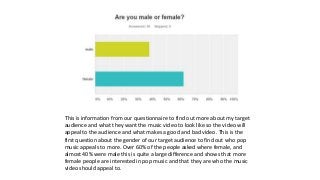 This is information from our questionnaire to find out more about my target
audience and what they want the music video to look like so the video will
appeal to the audience and what makes a good and bad video. This is the
first question about the gender of our target audience to find out who pop
music appeals to more. Over 60% of the people asked where female, and
almost 40% were male this is quite a large difference and shows that more
female people are interested in pop music and that they are who the music
video should appeal to.
 