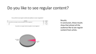 Do you like to see regular content? 
Results: 
In conclusion, these results 
show that almost all the 
audience like to see regular 
content from artists. 
