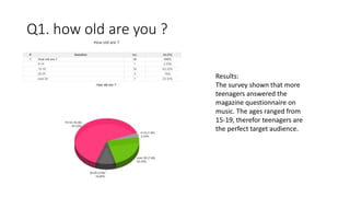 Q1. how old are you ? 
Results: 
The survey shown that more 
teenagers answered the 
magazine questionnaire on 
music. The ages ranged from 
15-19, therefor teenagers are 
the perfect target audience. 
 
