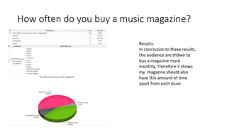How often do you buy a music magazine? 
Results: 
In conclusion to these results, 
the audience are sh9wn to 
buy a magazine more 
monthly. Therefore it shows 
my magazine should also 
have this amount of time 
apart from each issue. 
 