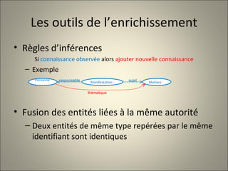Les outils de l’enrichissement Règles d’inférences Si  connaissance observée  alors  ajouter nouvelle connaissance Exemple Fusion des entités liées à la même autorité Deux entités de même type repérées par le même identifiant sont identiques Manifestation : Personne:  thématique sujet Matière : responsable 